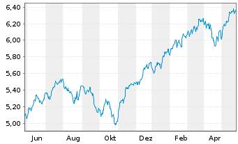 Chart iShs 3-iShs S&P 500 ESG ETF - 1 Year