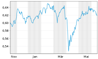 Chart T.I-J.H.T.Jap.HI.CO.Eq.ETF - 1 Jahr