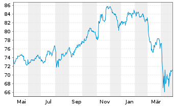 Chart Xtr.(IE)-S+P 500 Equal Weight - 1 Jahr