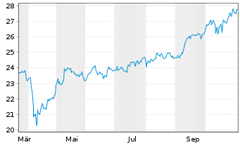 Chart JPME-GlEM R.E.Ind.Eq.SRIP.A.A. - 1 Jahr