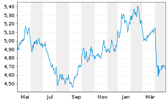 Chart IM PLC-Bl.Comm.Carb.Tilt.U.ETF - 1 Jahr