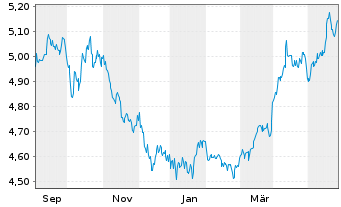 Chart IM PLC-Bl.Comm.Carb.Tilt.U.ETF - 1 Year