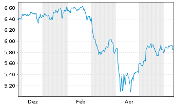 Chart iShs VI-iSh.S&P 500 Swap U.E. Reg. Shs USD Dis - 1 Year