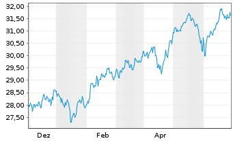 Chart XtrIE)MSCI EM Clim.Trans.ETF USD - 1 Year
