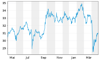 Chart XtrIE)MSCI EM Clim.Trans.ETF USD - 1 Year