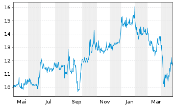 Chart ADS TEC ENERGY PLC - 1 Year