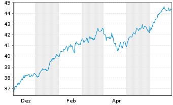 Chart Xtr.IE-Wld Biodv.Foc.SRI U.ETF USD - 1 Year