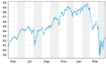 Chart Xtr.IE-Wld Biodv.Foc.SRI U.ETF USD - 1 Jahr