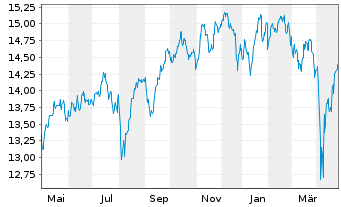 Chart AXA ETF-ACT CLIMATE Eq. EUR - 1 Jahr