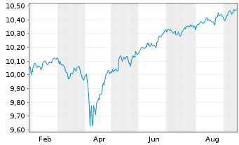 Chart AXA IM ETF-Glbl H.Yield Op.ETF - 1 Year