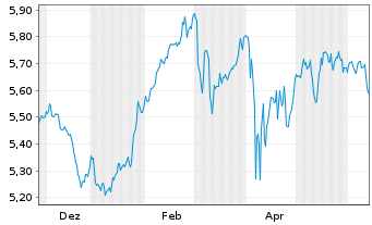 Chart iShs V-MSCI Gl.Telec.Svcs ETF - 1 an