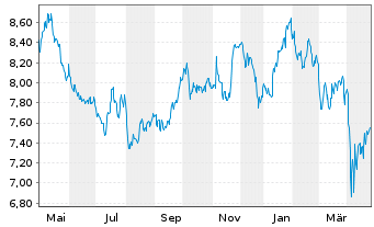 Chart GL X ETFS ICAV-AGT+FD INN.ETF - 1 an