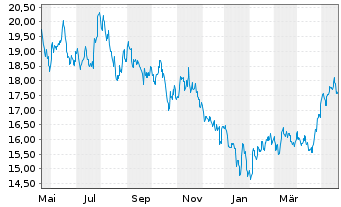 Chart Franklin-MSCI China Pa.Ali.Cli - 1 Year