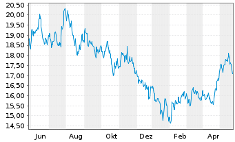 Chart Franklin-MSCI China Pa.Ali.Cli - 1 an