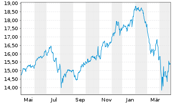 Chart Amundi S&P Global Communication Services ESG UCITS - 1 an