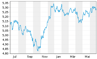 Chart Vanguard Fds-V ESG USD C.B ETF Hgd EUR - 1 an
