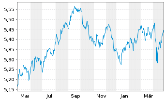 Chart Vanguard Fds-V ESG USD C.B ETF Hgd EUR - 1 an