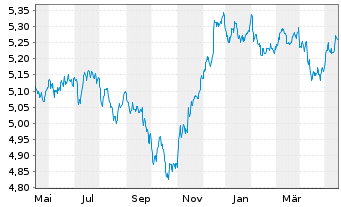 Chart Vanguard Fds-V ESG USD C.B ETF Hgd EUR - 1 Jahr