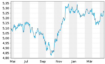 Chart Vanguard Fds-V ESG USD C.B ETF Hgd EUR - 1 Year