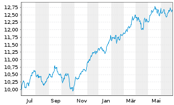 Chart Amu.S&P Gl FINANCIALS ESG ETF - 1 Year