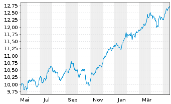 Chart Amu.S&P Gl FINANCIALS ESG ETF - 1 Year