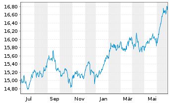 Chart Gl.X ETFs ICAV-S&P 500 Q.T.H. USD - 1 an