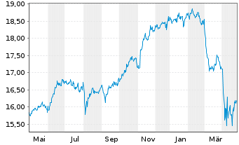 Chart Gl.X ETFs ICAV-S&P 500 Q.T.H. USD - 1 an