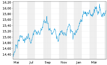 Chart Gl.X ETFs ICAV-S&P 500 Q.T.H. USD - 1 Jahr