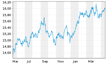 Chart Gl.X ETFs ICAV-S&P 500 Q.T.H. USD - 1 Year