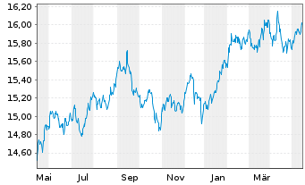 Chart Gl.X ETFs ICAV-S&P 500 Q.T.H. USD - 1 Jahr