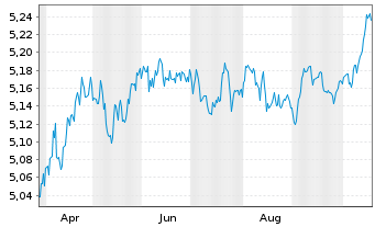 Chart InvescoMI2 EUR Gov B 7-10Y ETF - 1 Year