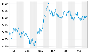 Chart Vanguard Fds-V ESG EUR C.B ETF Dis. - 1 an