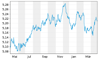 Chart Vanguard Fds-V ESG EUR C.B ETF Dis. - 1 an