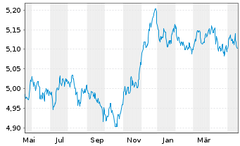 Chart Vanguard Fds-V ESG EUR C.B ETF Dis. - 1 Jahr