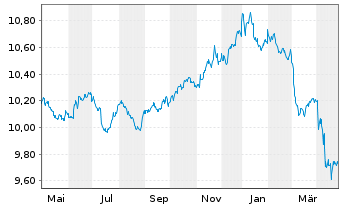 Chart L&G ESG Ch CNY Bd ETF - 1 Jahr