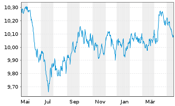 Chart L&G ESG Ch CNY Bd ETF - 1 Jahr