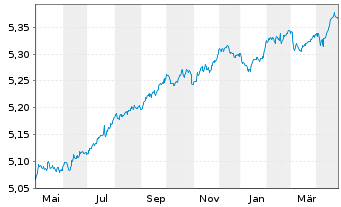 Chart iShsIII-EO Corp Bd 1-5yr U.ETF - 1 Year