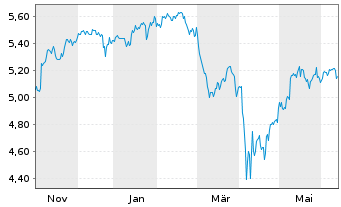 Chart iShs VI-iShs MSCI Wld Swap ETF - 1 Year