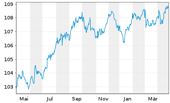 Chart JPMETF-Green Social Sus.Bd ETF - 1 Year