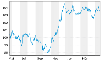 Chart JPMETF-Green Social Sus.Bd ETF - 1 Year