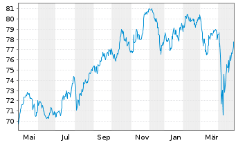 Chart BNP P.Easy-ECPI gl ESG Infra. - 1 Year