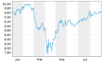 Chart SSGA S.EOI-S.S&P 500 Qu.Ar.ETF - 1 Jahr