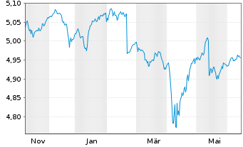 Chart F.II I.V-F.su.DL H.Y.B.P.A.M. Hgd EUR Dis. - 1 Year