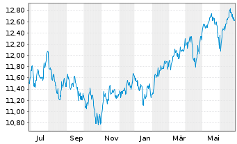 Chart HSBC ETFs-HSBC MSCI E.M.C.P.A. USD - 1 an