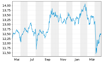 Chart HSBC ETFs-HSBC MSCI E.M.C.P.A. USD - 1 an