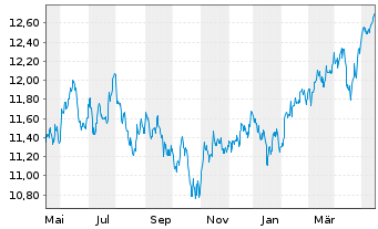 Chart HSBC ETFs-HSBC MSCI E.M.C.P.A. USD - 1 Jahr