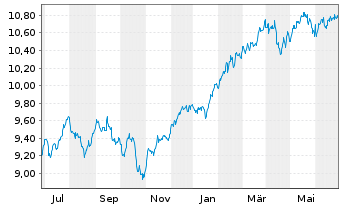 Chart LEG&GEN UCITS/SHS CL-DISTRG ETF USD - 1 Jahr