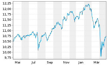 Chart LEG&GEN UCITS/SHS CL-DISTRG ETF USD - 1 Year