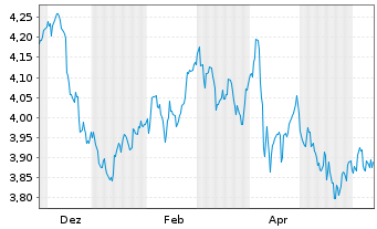 Chart InvescoM2-US T Bond 10+ Y UETF - 1 an