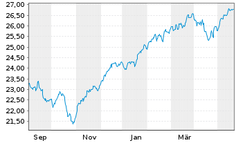 Chart JPM ETF(IR)/SHS CL-DIS UHDG ETF USD - 1 Year